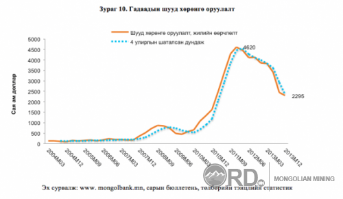 2012-2014 хооронд Монголын эдийн засгийг хэрхэн самарсан бэ? (фото)