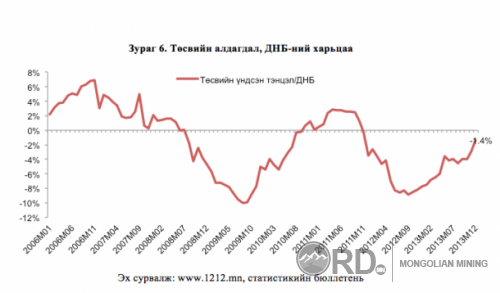 2012-2014 хооронд Монголын эдийн засгийг хэрхэн самарсан бэ? (фото)