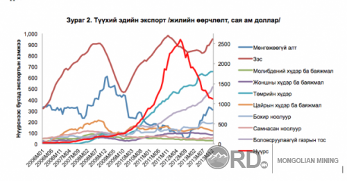 2012-2014 хооронд Монголын эдийн засгийг хэрхэн самарсан бэ? (фото)