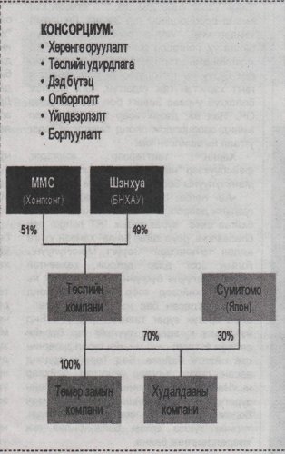 Японы "Сумитомо" корпорац Тавантолгойн ордод хөрөнгө оруулагч биш, зөвхөн худалдааны түнш