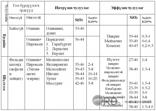 Хэт суурилаг найрлагтай магмын чулуулагын ангилал