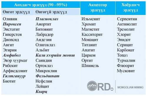 Магмын чулуулгийн эрдэслэг бүрэлдэхүүн