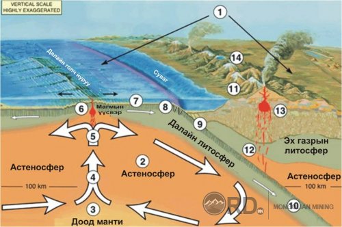 Хавтангуудын хил зааг ба магмын голомт