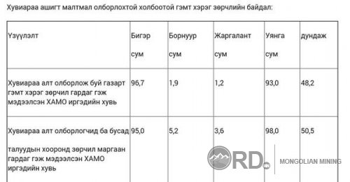 Судалгаагаар хувиараа алт олборлож буй газарт гэмт хэрэг гардаг гэж нинжа нарын 48,2 хувь нь хариулжээ