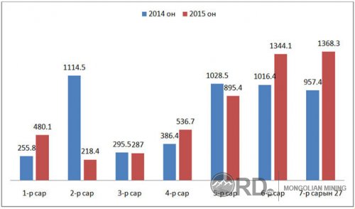 П.Сүхбаатар: Алт тушаах оргил үе нь 8-10 дугаар сар 