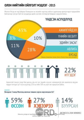 Сонихолтой Инфографийг та бүхэнд хүргэж байна