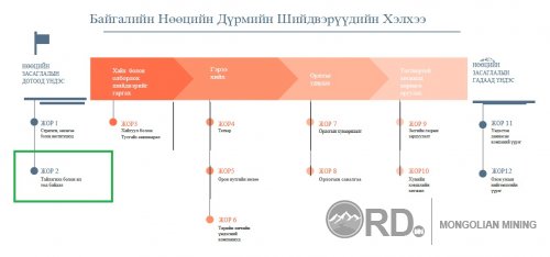 Байгалийн Нөөцийн засаглал ба Нөөцийн засаглалын дотоод үндэс - Жор 2