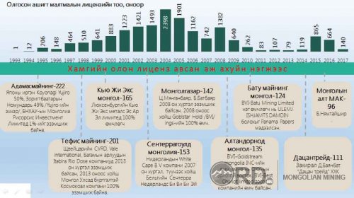 Монголд хамгийн олон ашигт малтмалын лиценз эзэмшиж байгаа компаниудын нэрс тодорлоо