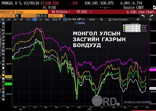 Nomura: Монгол Улсын Засгийн газрын ам.долларын бондуудын ханш өсөх төлөвтэй байна