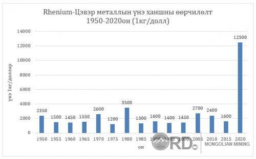 Металл Ренийн тухай  