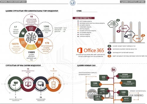 ФОТО: МУБИС-ын цахим сургалтын үйл ажиллагааг таницуулж байна