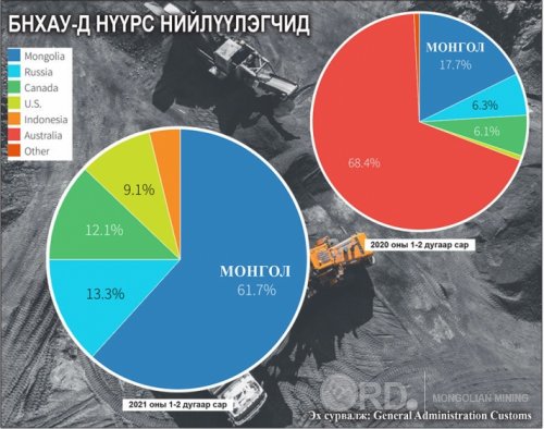 Хятадын импортод нөлөөлсөн Монгол нүүрсний таатай ирээдүй