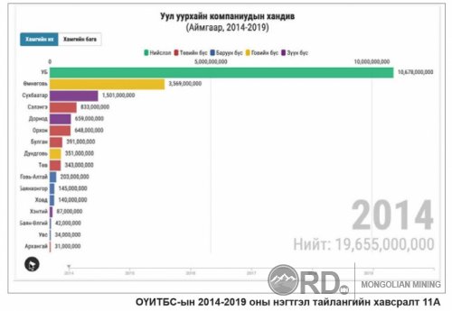 Уул уурхайн компаниудаас өгсөн хандивын зарцуулалт ил тод биш байна