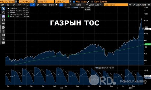 Газрын тосны үнэ баррель нь 107 ам.доллароос буулаа