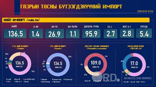 Улсын хэмжээнд өргөн хэрэглээний АИ-92 шатахуун 25 хоногийн нөөцтэй байна 